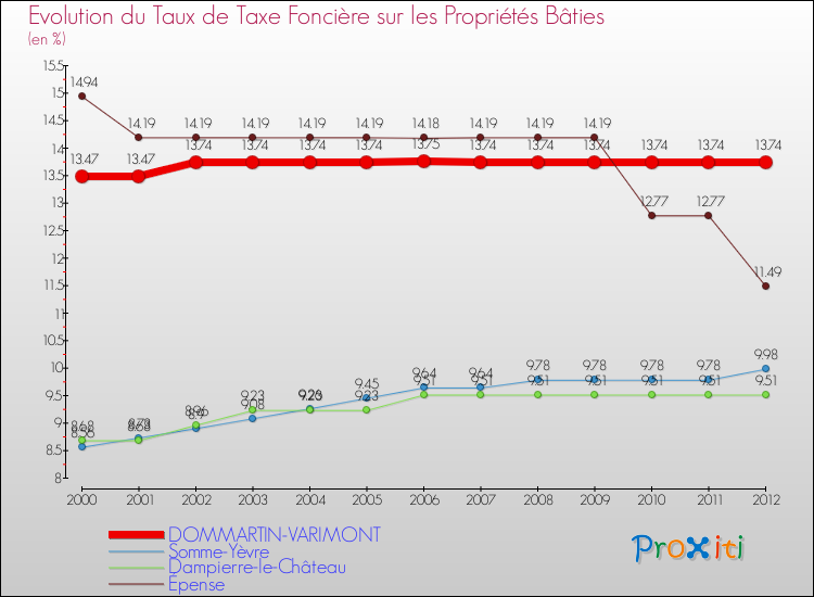 Evolution du taux de la taxe foncière sur le bati pour DOMMARTIN-VARIMONT et les communes proches de 2000 à 2012 Comparaison des taux de taxe foncière sur le bati pour DOMMARTIN-VARIMONT et les communes voisines de 2000 à 2012