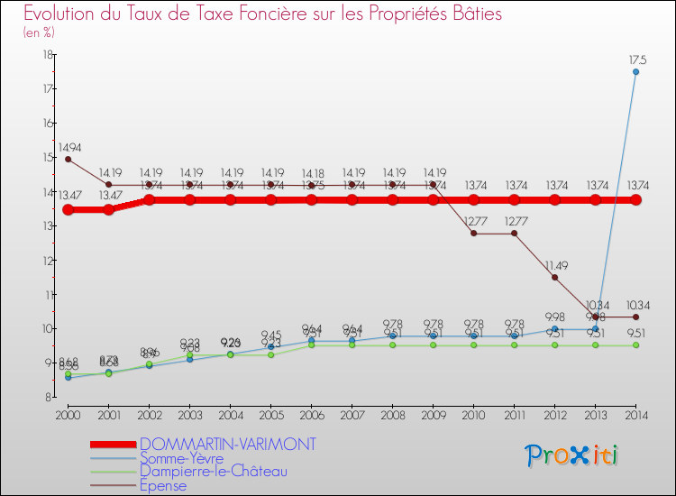Evolution du taux de la taxe foncière sur le bati pour DOMMARTIN-VARIMONT et les communes proches de 2000 à 2014 Comparaison des taux de taxe foncière sur le bati pour DOMMARTIN-VARIMONT et les communes voisines de 2000 à 2014