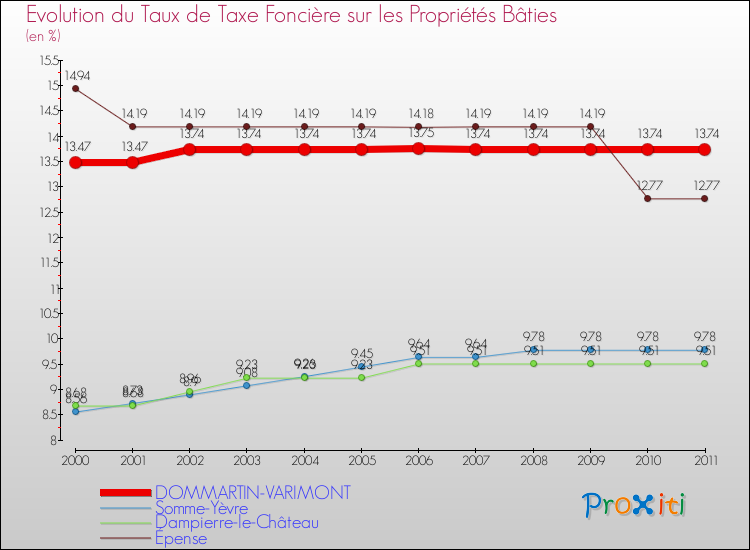 Evolution du taux de la taxe foncière sur le bati pour DOMMARTIN-VARIMONT et les communes proches Comparaison des taux de taxe foncière sur le bati pour DOMMARTIN-VARIMONT et les communes voisines