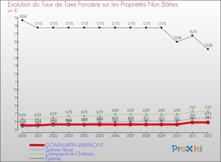 Evolution du taux de la taxe foncière sur les immeubles et terrains non batis pour DOMMARTIN-VARIMONT et les communes proches de 2000 à 2012 Comparaison des taux de la taxe foncière sur les immeubles et terrains non batis pour DOMMARTIN-VARIMONT et les communes voisines de 2000 à 2012