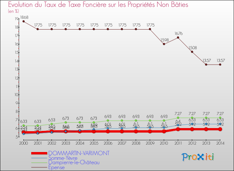 Evolution du taux de la taxe foncière sur les immeubles et terrains non batis pour DOMMARTIN-VARIMONT et les communes proches de 2000 à 2014 Comparaison des taux de la taxe foncière sur les immeubles et terrains non batis pour DOMMARTIN-VARIMONT et les communes voisines de 2000 à 2014