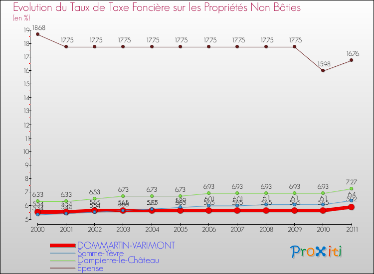 Evolution du taux de la taxe foncière sur les immeubles et terrains non batis pour DOMMARTIN-VARIMONT et les communes proches Comparaison des taux de la taxe foncière sur les immeubles et terrains non batis pour DOMMARTIN-VARIMONT et les communes voisines