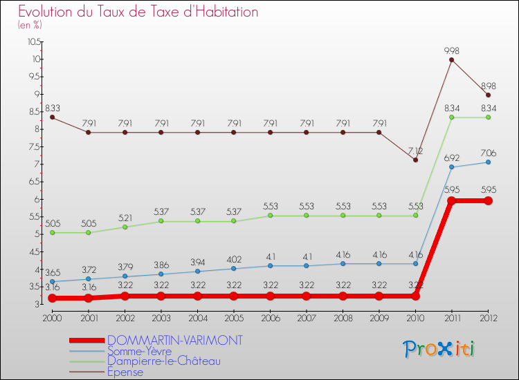 Evolution du taux de la taxe d'habitation pour DOMMARTIN-VARIMONT et les communes proches Comparaison des taux de la taxe d'habitation pour DOMMARTIN-VARIMONT et les communes voisines