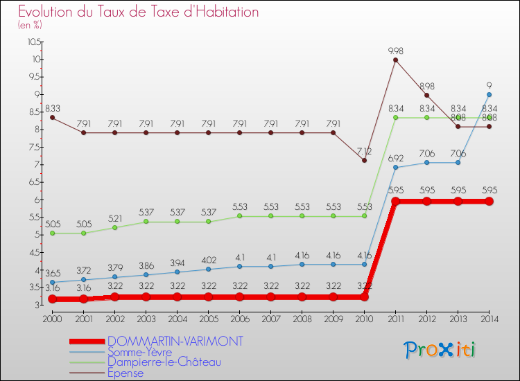 Evolution du taux de la taxe d'habitation pour DOMMARTIN-VARIMONT et les communes proches de 2000 à 2014 Comparaison des taux de la taxe d'habitation pour DOMMARTIN-VARIMONT et les communes voisines de 2000 à 2014