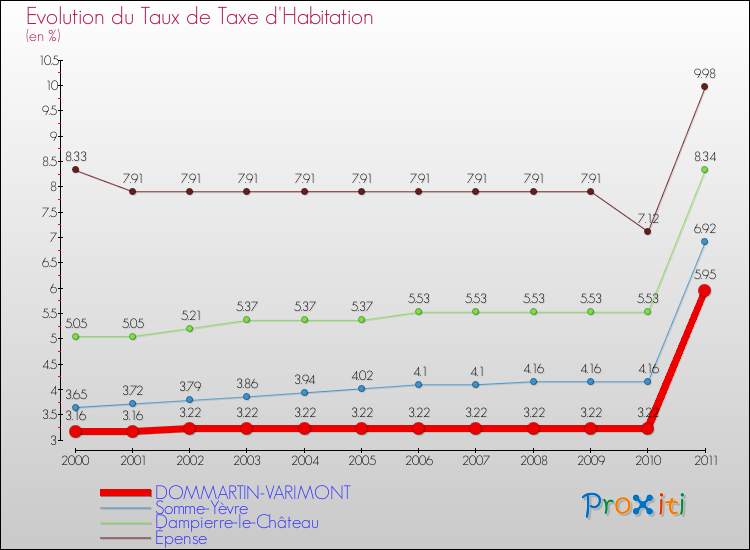 Evolution du taux de la taxe d'habitation pour DOMMARTIN-VARIMONT et les communes proches Comparaison des taux de la taxe d'habitation pour DOMMARTIN-VARIMONT et les communes voisines