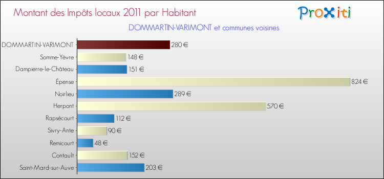 Montant des impôts locaux par Habitant pour DOMMARTIN-VARIMONT et les communes proches Comparaison des impôts locaux par habitant pour DOMMARTIN-VARIMONT et les communes voisines