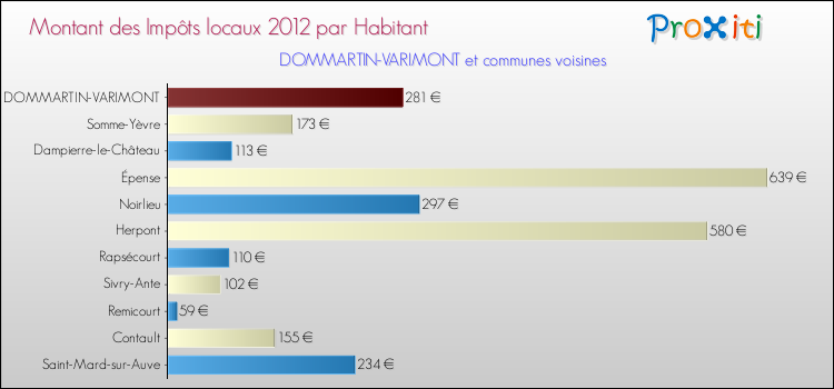 Montant des impôts locaux par Habitant pour DOMMARTIN-VARIMONT et les communes proches Comparaison des impôts locaux par habitant pour DOMMARTIN-VARIMONT et les communes voisines