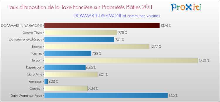 Taux d'imposition de la taxe foncière sur le bati 2011 pour DOMMARTIN-VARIMONT et les communes proches Comparaison des taux d'imposition de la taxe foncière sur le bati 2011 pour DOMMARTIN-VARIMONT et les communes voisines