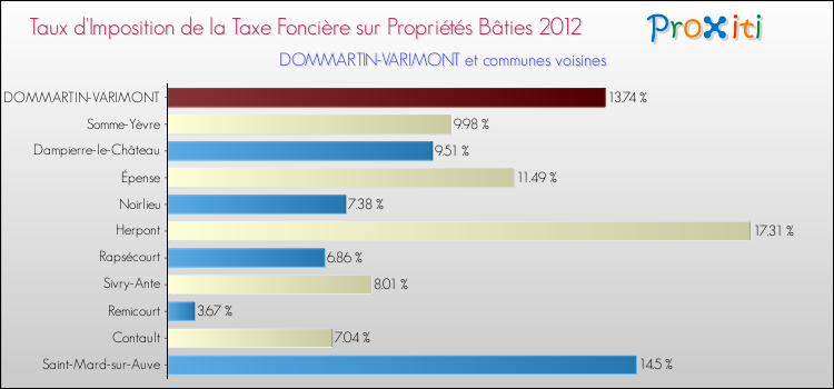 Taux d'imposition de la taxe foncière sur le bati 2012 pour DOMMARTIN-VARIMONT et les communes proches Comparaison des taux d'imposition de la taxe foncière sur le bati 2012 pour DOMMARTIN-VARIMONT et les communes voisines
