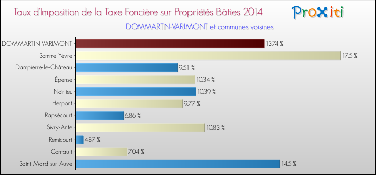 Taux d'imposition de la taxe foncière sur le bati 2014 pour DOMMARTIN-VARIMONT et les communes proches Comparaison des taux d'imposition de la taxe foncière sur le bati 2014 pour DOMMARTIN-VARIMONT et les communes voisines