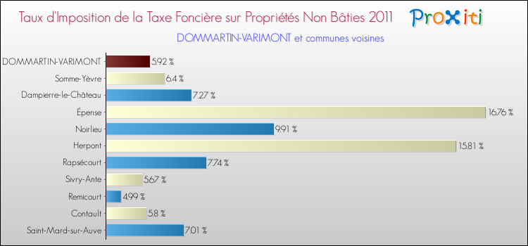 Taux d'imposition de la taxe foncière sur les immeubles et terrains non batis 2011 pour DOMMARTIN-VARIMONT et les communes proches Comparaison des taux d'imposition de la taxe foncière sur les immeubles et terrains non batis 2011 pour DOMMARTIN-VARIMONT et les communes voisines