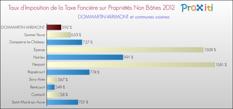 Taux d'imposition de la taxe foncière sur les immeubles et terrains non batis 2012 pour DOMMARTIN-VARIMONT et les communes proches Comparaison des taux d'imposition de la taxe foncière sur les immeubles et terrains non batis 2012 pour DOMMARTIN-VARIMONT et les communes voisines