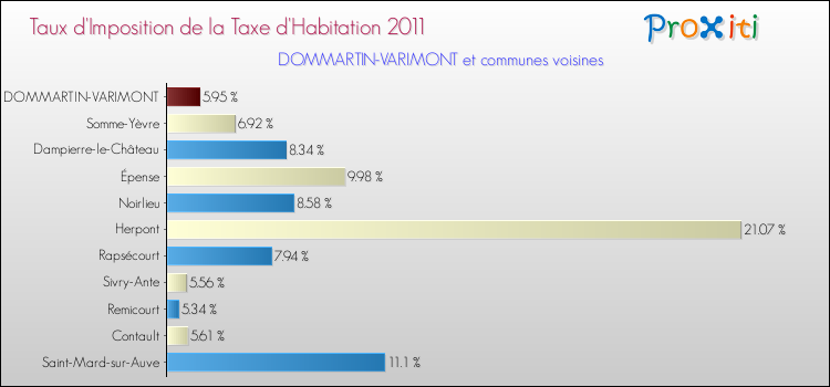Taux d'imposition de la taxe d'habitation 2011 pour DOMMARTIN-VARIMONT et les communes proches Comparaison des taux d'imposition de la taxe d'habitation 2011 pour DOMMARTIN-VARIMONT et les communes voisines