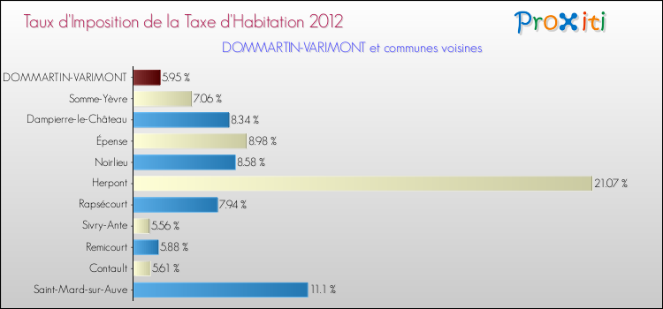 Taux d'imposition de la taxe d'habitation 2012 pour DOMMARTIN-VARIMONT et les communes proches Comparaison des taux d'imposition de la taxe d'habitation 2012 pour DOMMARTIN-VARIMONT et les communes voisines