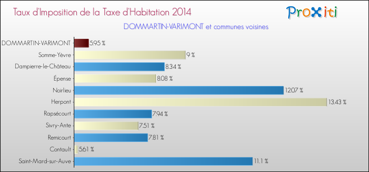 Taux d'imposition de la taxe d'habitation 2014 pour DOMMARTIN-VARIMONT et les communes proches Comparaison des taux d'imposition de la taxe d'habitation 2014 pour DOMMARTIN-VARIMONT et les communes voisines