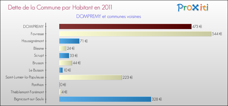 Dette par habitant de la commune en 2011 pour DOMPREMY et les communes proches Comparaison de la dette par habitant de la commune en 2011 pour DOMPREMY et les communes voisines
