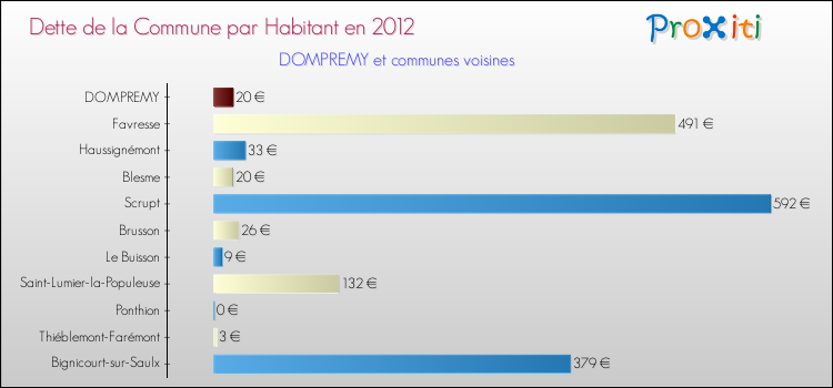 Dette par habitant de la commune en 2012 pour DOMPREMY et les communes proches Comparaison de la dette par habitant de la commune en 2012 pour DOMPREMY et les communes voisines