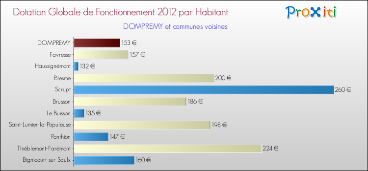Montant des dotations globales de fonctionnement DGF par Habitant pour DOMPREMY et les communes proches Comparaison des des dotations globales de fonctionnement DGF par habitant pour DOMPREMY et les communes voisines