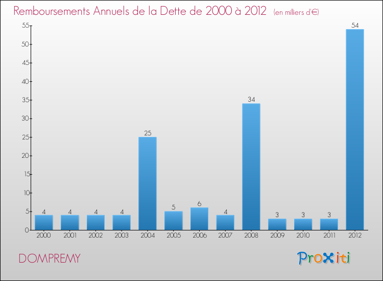 Evolution de l'annuité de la dette pour la commune de DOMPREMY de 2000 à 2012 Annuités de la dette pour DOMPREMY de 2000 à 2012