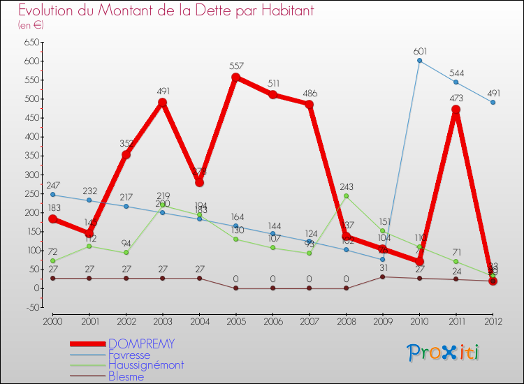 Evolution de la dette par habitant pour la commune de DOMPREMY et les communes proches de 2000 à 2012 Comparaison de la dette par habitant pour DOMPREMY et les communes voisines de 2000 à 2012