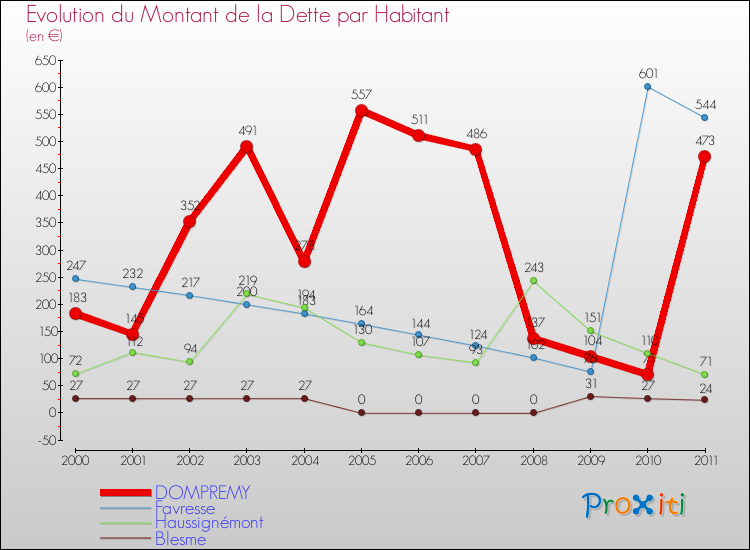 Evolution de la dette par habitant pour la commune de DOMPREMY et les communes proches Comparaison de la dette par habitant pour DOMPREMY et les communes voisines