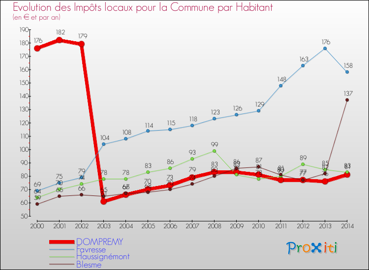 Evolution et montant des impôts locaux par Habitant pour DOMPREMY et les communes proches de 2000 à 2014 Comparaison des impôts locaux par habitant pour DOMPREMY et les communes voisines de 2000 à 2014