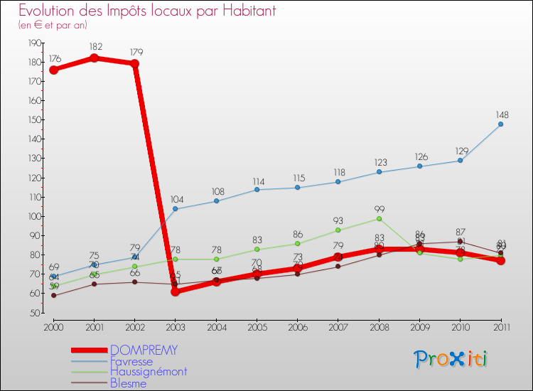 Evolution et montant des impôts locaux par Habitant pour DOMPREMY et les communes proches Comparaison des impôts locaux par habitant pour DOMPREMY et les communes voisines