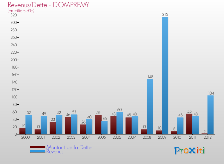 Evolution comparée de la dette et des revenus pour la commune de DOMPREMY de 2000 à 2012 Comparaison de la dette et des revenus pour DOMPREMY de 2000 à 2012
