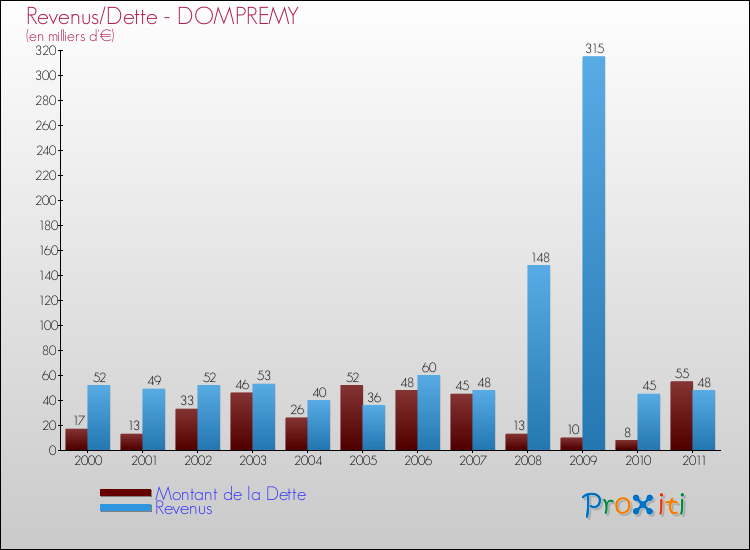 Evolution comparée de la dette et des revenus pour la commune de DOMPREMY de 2000 à 2011 Comparaison de la dette et des revenus pour DOMPREMY de 2000 à 2011