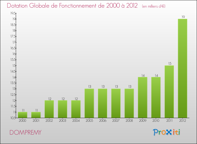 Evolution du montant de la Dotation Globale de Fonctionnement pour la commune de DOMPREMY de 2000 à 2012 Evolution du montant de la Dotation Globale de Fonctionnement pour DOMPREMY de 2000 à 2012