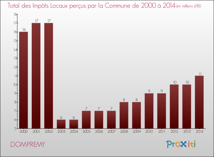 Evolution des Impôts Locaux pour la commune de DOMPREMY de 2000 à 2014 Evolution des Impôts Locaux pour DOMPREMY de 2000 à 2014