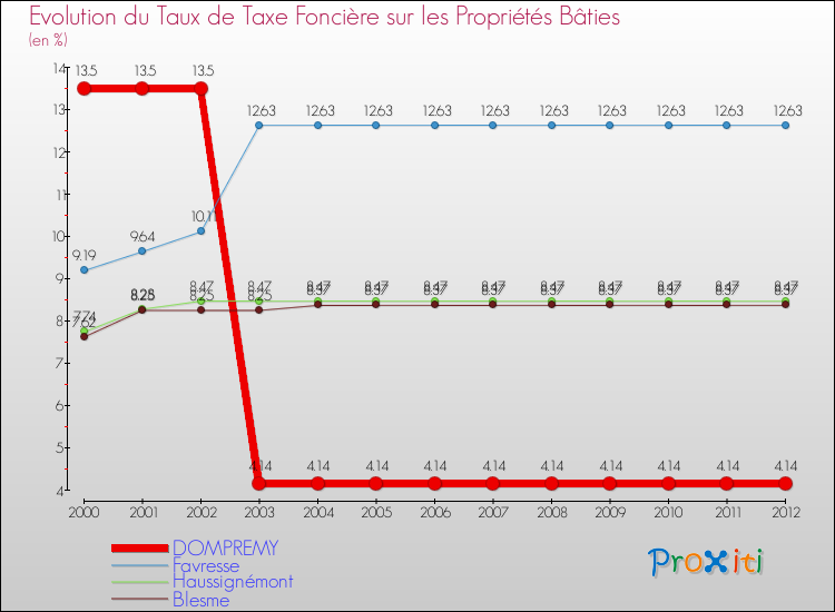 Evolution du taux de la taxe foncière sur le bati pour DOMPREMY et les communes proches de 2000 à 2012 Comparaison des taux de taxe foncière sur le bati pour DOMPREMY et les communes voisines de 2000 à 2012