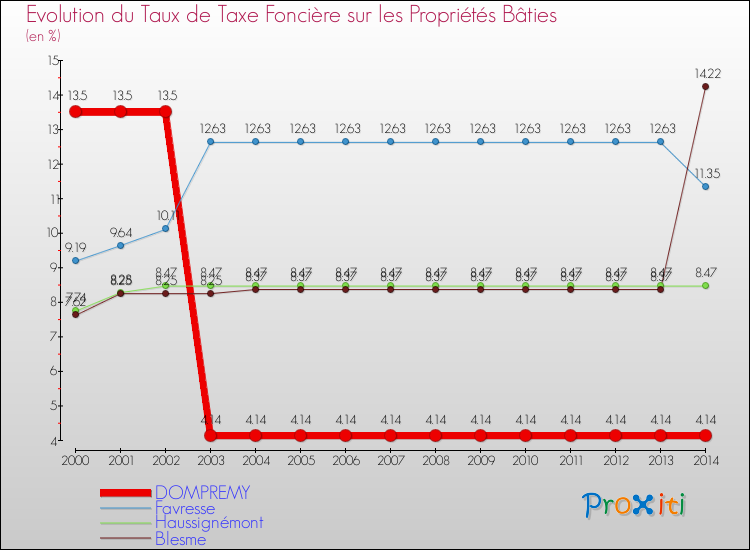 Evolution du taux de la taxe foncière sur le bati pour DOMPREMY et les communes proches de 2000 à 2014 Comparaison des taux de taxe foncière sur le bati pour DOMPREMY et les communes voisines de 2000 à 2014