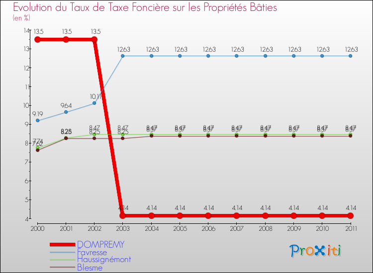 Evolution du taux de la taxe foncière sur le bati pour DOMPREMY et les communes proches Comparaison des taux de taxe foncière sur le bati pour DOMPREMY et les communes voisines