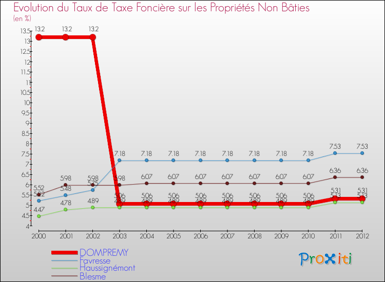 Evolution du taux de la taxe foncière sur les immeubles et terrains non batis pour DOMPREMY et les communes proches de 2000 à 2012 Comparaison des taux de la taxe foncière sur les immeubles et terrains non batis pour DOMPREMY et les communes voisines de 2000 à 2012