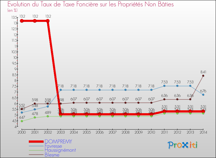 Evolution du taux de la taxe foncière sur les immeubles et terrains non batis pour DOMPREMY et les communes proches de 2000 à 2014 Comparaison des taux de la taxe foncière sur les immeubles et terrains non batis pour DOMPREMY et les communes voisines de 2000 à 2014