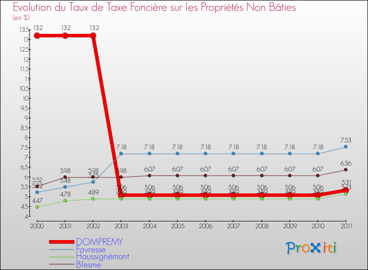 Evolution du taux de la taxe foncière sur les immeubles et terrains non batis pour DOMPREMY et les communes proches Comparaison des taux de la taxe foncière sur les immeubles et terrains non batis pour DOMPREMY et les communes voisines