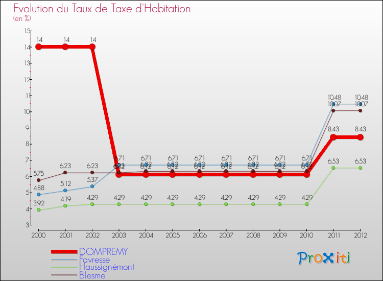 Evolution du taux de la taxe d'habitation pour DOMPREMY et les communes proches Comparaison des taux de la taxe d'habitation pour DOMPREMY et les communes voisines