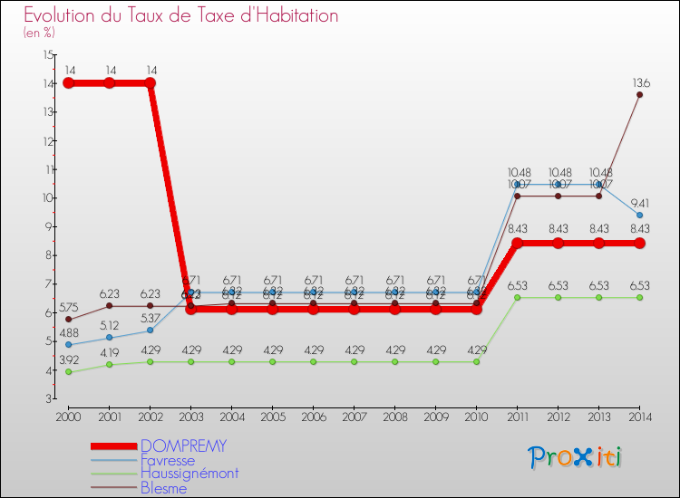Evolution du taux de la taxe d'habitation pour DOMPREMY et les communes proches de 2000 à 2014 Comparaison des taux de la taxe d'habitation pour DOMPREMY et les communes voisines de 2000 à 2014