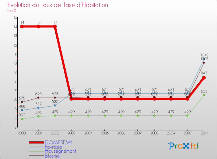 Evolution du taux de la taxe d'habitation pour DOMPREMY et les communes proches Comparaison des taux de la taxe d'habitation pour DOMPREMY et les communes voisines