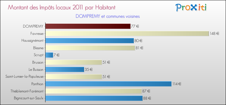 Montant des impôts locaux par Habitant pour DOMPREMY et les communes proches Comparaison des impôts locaux par habitant pour DOMPREMY et les communes voisines