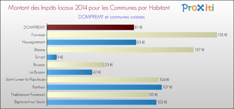 Montant des impôts locaux par Habitant pour DOMPREMY et les communes proches en 2014 Comparaison des impôts locaux par habitant pour DOMPREMY et les communes voisines en 2014