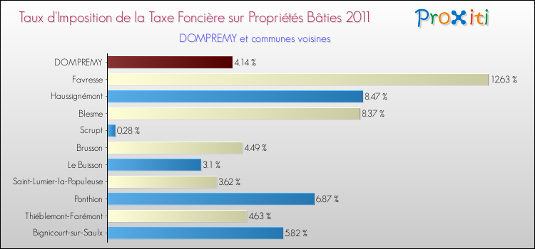 Taux d'imposition de la taxe foncière sur le bati 2011 pour DOMPREMY et les communes proches Comparaison des taux d'imposition de la taxe foncière sur le bati 2011 pour DOMPREMY et les communes voisines
