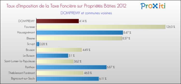Taux d'imposition de la taxe foncière sur le bati 2012 pour DOMPREMY et les communes proches Comparaison des taux d'imposition de la taxe foncière sur le bati 2012 pour DOMPREMY et les communes voisines