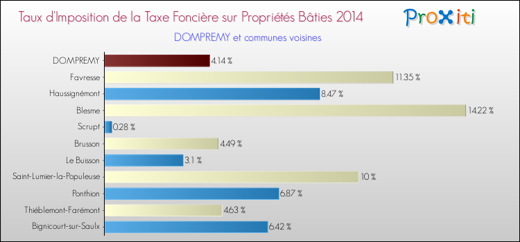 Taux d'imposition de la taxe foncière sur le bati 2014 pour DOMPREMY et les communes proches Comparaison des taux d'imposition de la taxe foncière sur le bati 2014 pour DOMPREMY et les communes voisines