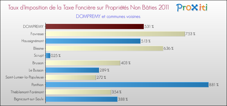 Taux d'imposition de la taxe foncière sur les immeubles et terrains non batis 2011 pour DOMPREMY et les communes proches Comparaison des taux d'imposition de la taxe foncière sur les immeubles et terrains non batis 2011 pour DOMPREMY et les communes voisines