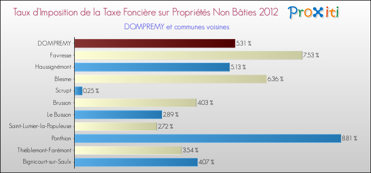 Taux d'imposition de la taxe foncière sur les immeubles et terrains non batis 2012 pour DOMPREMY et les communes proches Comparaison des taux d'imposition de la taxe foncière sur les immeubles et terrains non batis 2012 pour DOMPREMY et les communes voisines