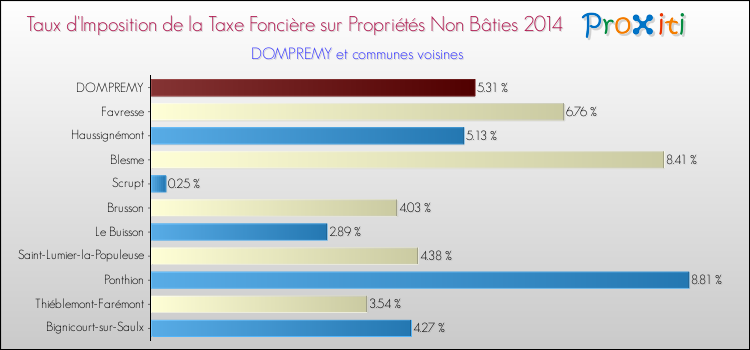 Taux d'imposition de la taxe foncière sur les immeubles et terrains non batis 2014 pour DOMPREMY et les communes proches Comparaison des taux d'imposition de la taxe foncière sur les immeubles et terrains non batis 2014 pour DOMPREMY et les communes voisines