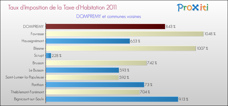 Taux d'imposition de la taxe d'habitation 2011 pour DOMPREMY et les communes proches Comparaison des taux d'imposition de la taxe d'habitation 2011 pour DOMPREMY et les communes voisines