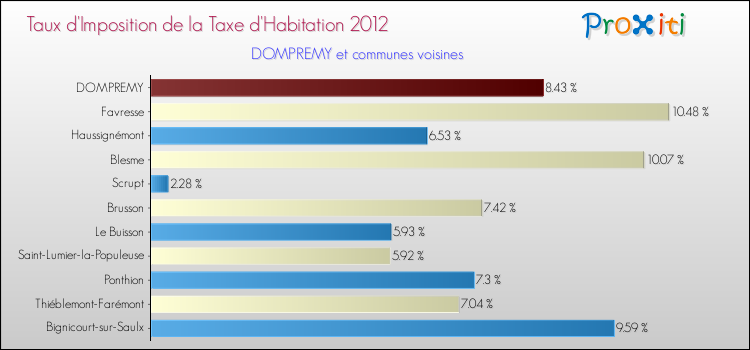 Taux d'imposition de la taxe d'habitation 2012 pour DOMPREMY et les communes proches Comparaison des taux d'imposition de la taxe d'habitation 2012 pour DOMPREMY et les communes voisines